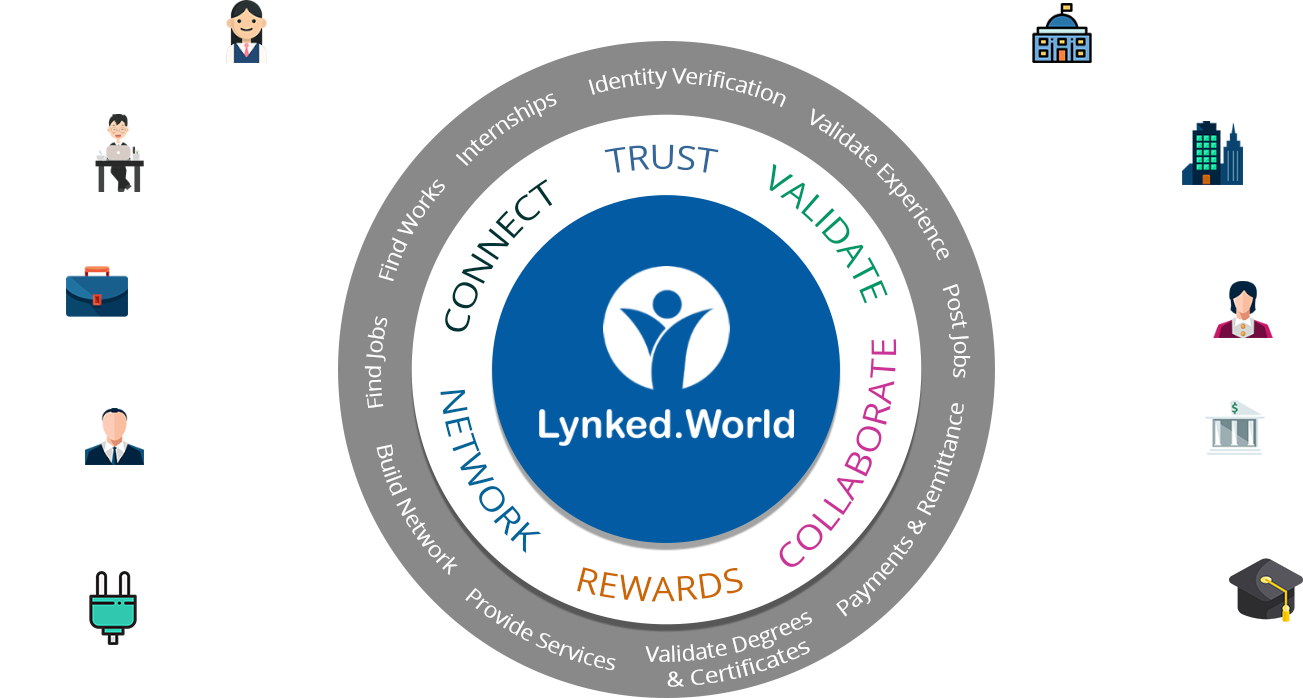 Image result for lynked world logo